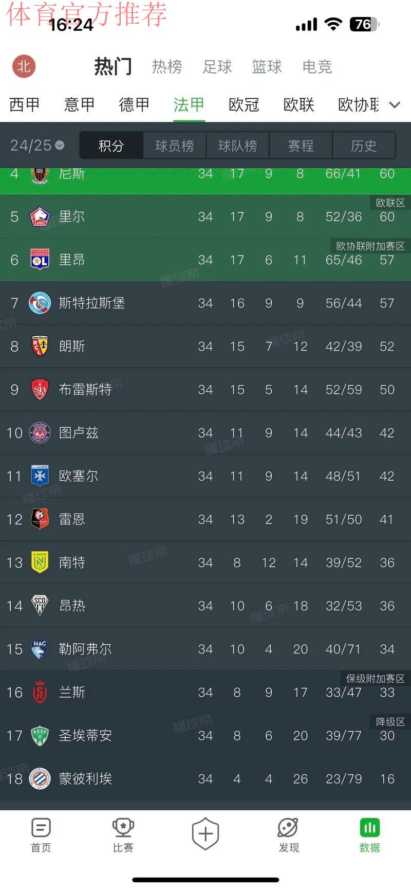 2-0朗斯＋斩获联赛6连胜＋力压大巴黎领跑法甲积分榜！