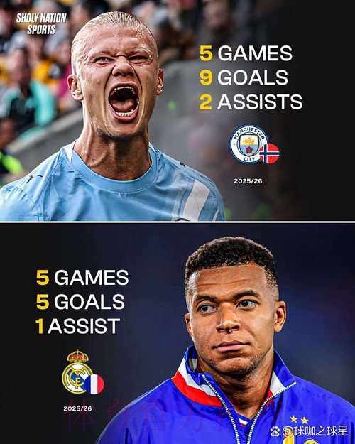 姆巴佩哈兰德数据对比:前者机会多 后者转化率高 姆巴佩哈兰德数据对比:前者机会多 后者转化率高