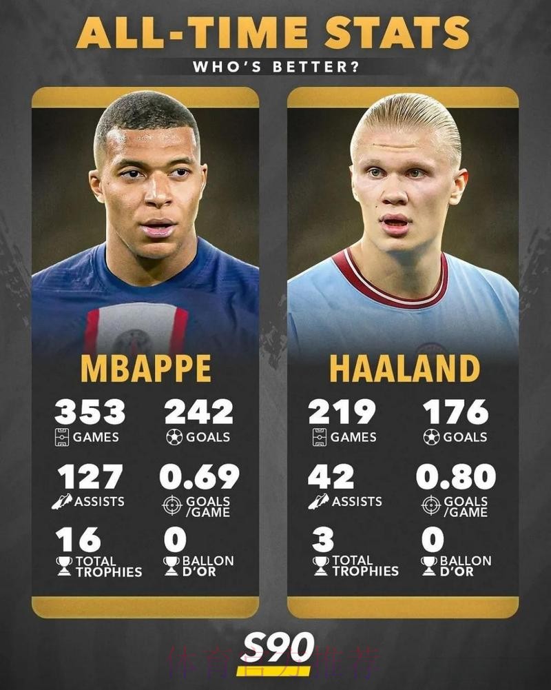 姆巴佩哈兰德数据对比:前者机会多 后者转化率高 姆巴佩哈兰德数据对比:前者机会多 后者转化率高